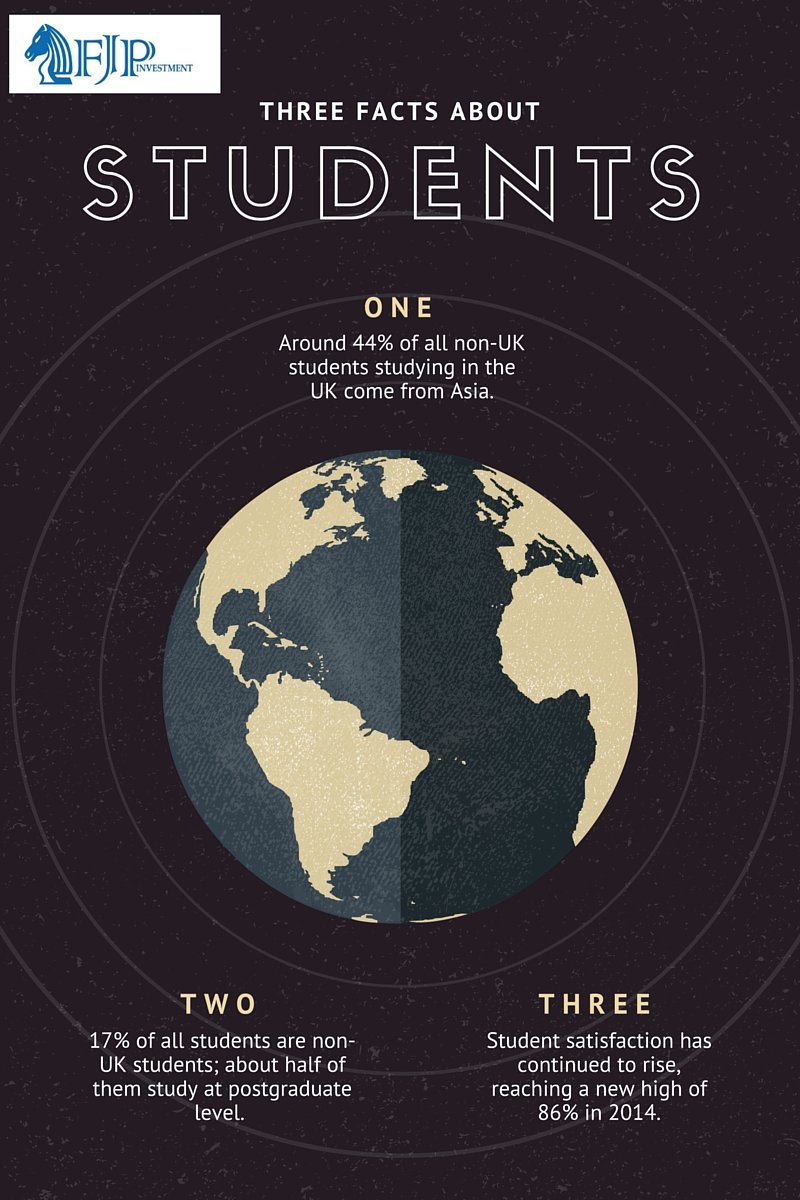 Three Facts About Students - For a Student Accommodation Property Investment blog post
