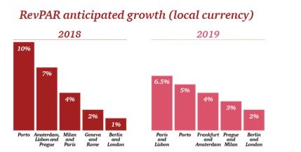 hotel room investment growth