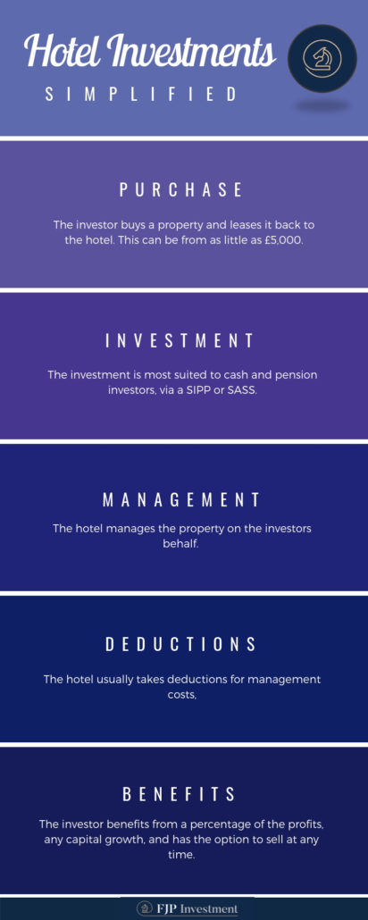 Hotel room investment infographic