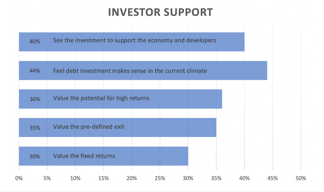 Support for debt investment