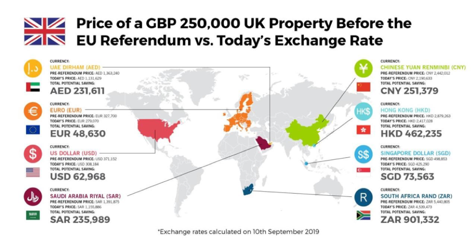 Invest in UK property - Exchanges Rates