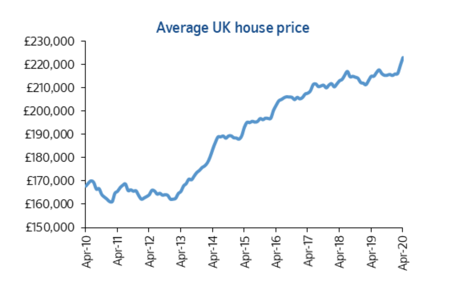 UK Property Market Reopen - House Price Graph Nationwide April 2020